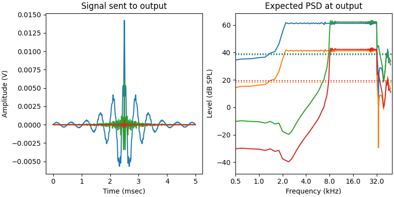 Signal sent to output, Expected PSD at output