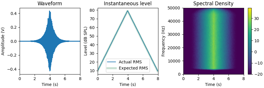 Waveform, Instantaneous level, Spectral Density